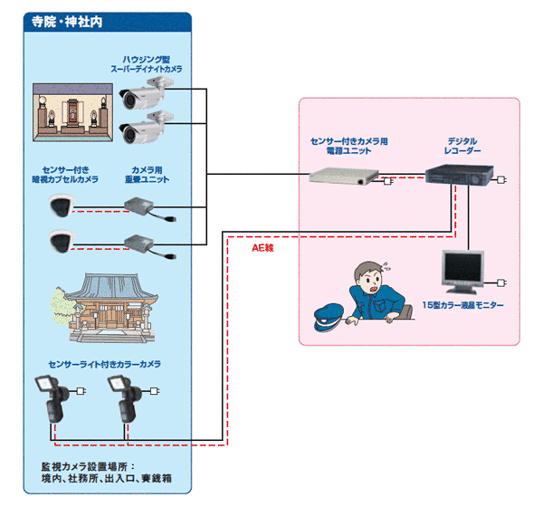 寺社向け映像監視システム1